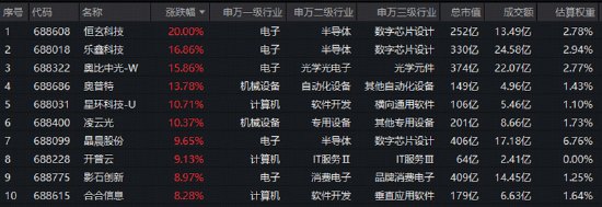 英伟达GTC大会举办在即，物理AI+端侧AI携手走强！恒玄科技20CM涨停，科创人工智能指数最高上探5.14%！