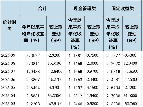 9月市场风格切换：权益类产品普跌，建信理财固收类产品成“黑马”