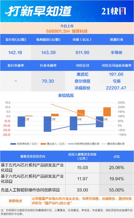 大肉签来了！“国产GPU四小龙”集齐，燧原科技今日上市