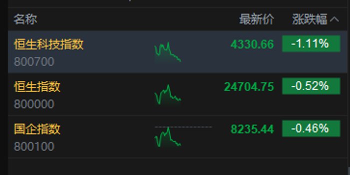 港股午评:恒指跌0.52% 科指跌1.11% 科网股、黄金股低迷 石油股逆势上涨