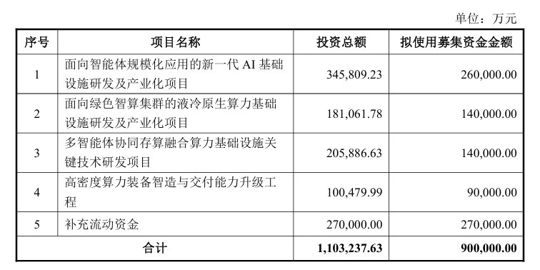 【读财报】浪潮信息:拟定增募资90亿元加码AI基础设施 上半年净利润同比增长269.59%